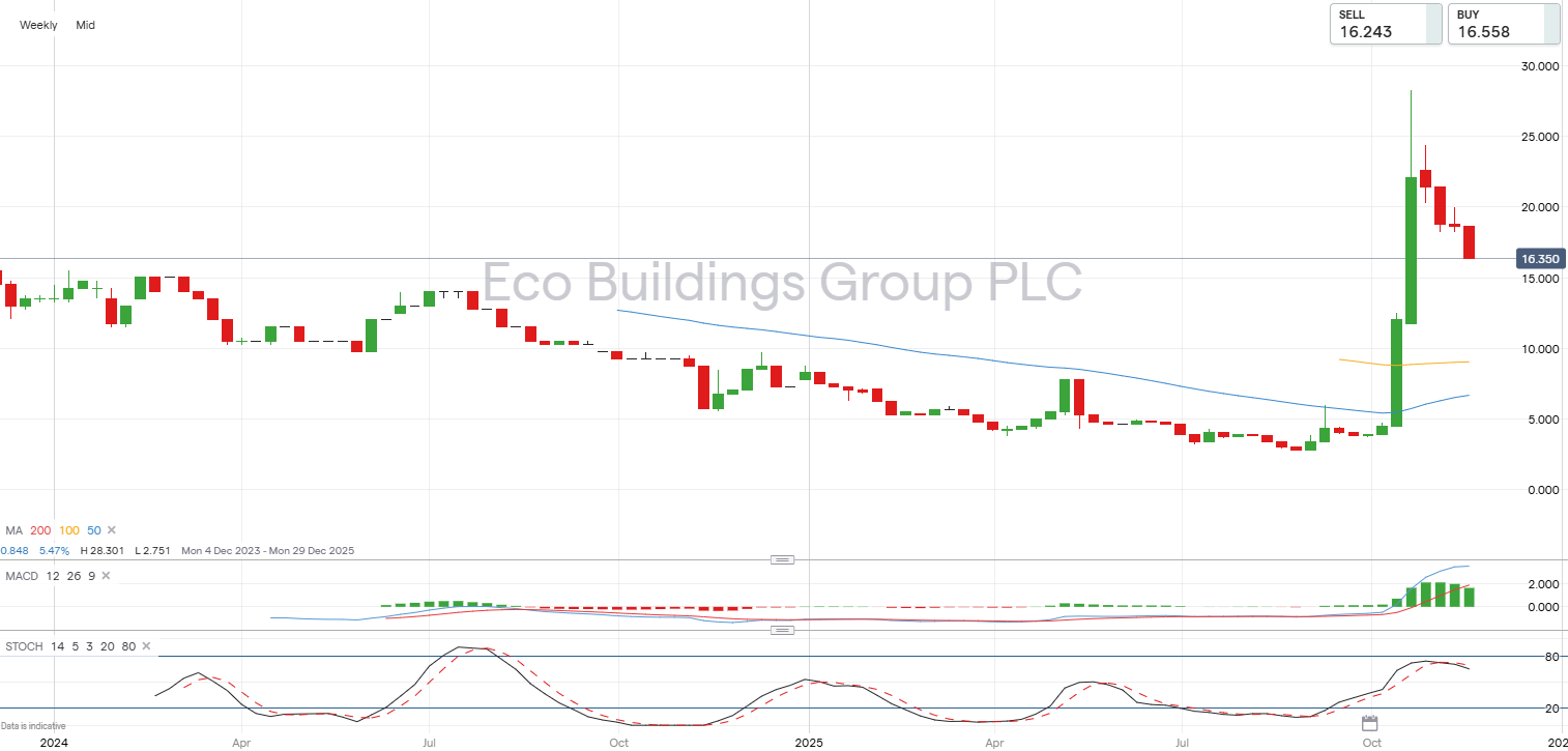Eco Buildings candlestick chart